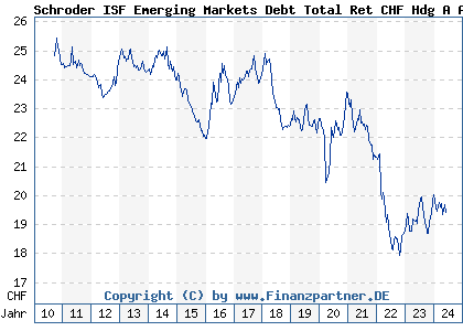 Chart: Schroder ISF Emerging Markets Debt Total Ret CHF Hdg A Acc (A0YH9C LU0476445340)