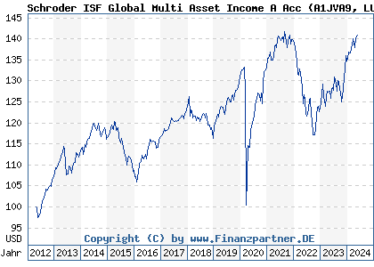 Chart: Schroder ISF Global Multi Asset Income A Acc (A1JVA9 LU0757359368)