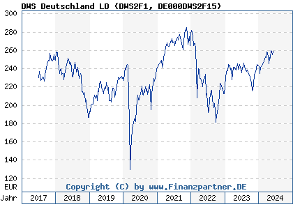 Chart: DWS Deutschland LD (DWS2F1 DE000DWS2F15)
