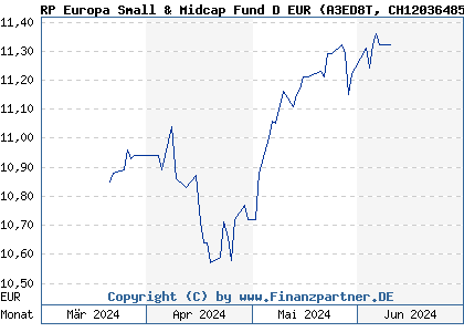 Chart: RP Europa Small & Midcap Fund D EUR (A3ED8T CH1203648568)