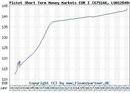 Chart: Pictet Short Term Money Markets EUR I (675166 LU0128494944)