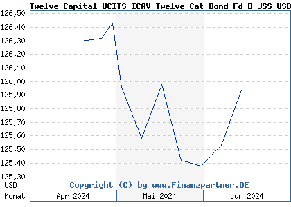 Chart: Twelve Capital UCITS ICAV Twelve Cat Bond Fd B JSS USD Acc (A2P4XW IE00BD2B9157)