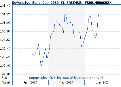 Chart: Defensive Bond Opp 2030 E1 (A3E4R5 FR001400MG02)