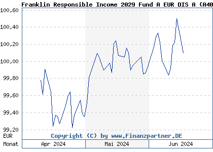 Chart: Franklin Responsible Income 2029 Fund A EUR DIS A (A401ZE IE000PKGY673)