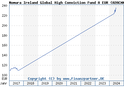 Chart: Nomura Ireland Global High Conviction Fund A EUR (A2ACMK IE00BD4DXG23)