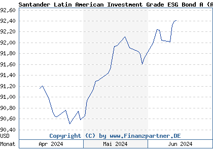 Chart: Santander Latin American Investment Grade ESG Bond A (A2QD1W LU2208607791)