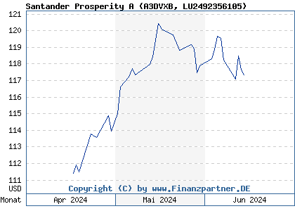 Chart: Santander Prosperity A (A3DVXB LU2492356105)