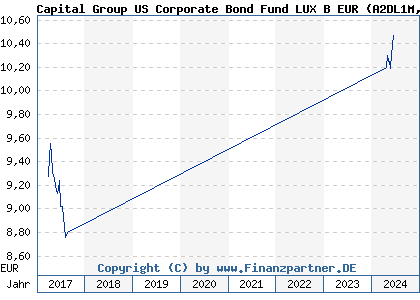 Chart: Capital Group US Corporate Bond Fund LUX B EUR (A2DL1M LU1567057309)