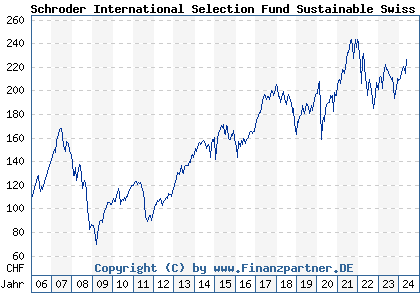 Chart: Schroder International Selection Fund Sustainable Swiss Equity A thesaurierend (A0F68T LU0227177580)
