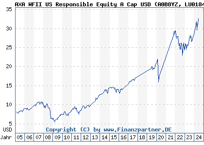 Chart: AXA WFII US Responsible Equity A Cap USD (A0B8YZ LU0184062098)