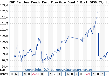 Chart: BNP Paribas Funds Euro Flexible Bond C Dist (A3DJZV LU2355554507)