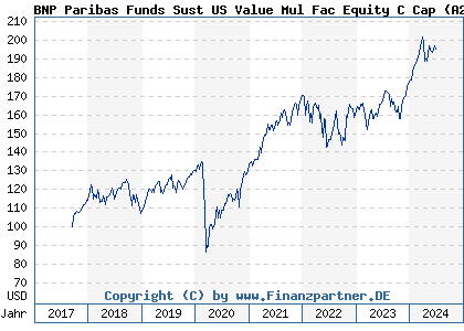 Chart: BNP Paribas Funds Sust US Value Mul Fac Equity C Cap (A2DVW0 LU1458427785)