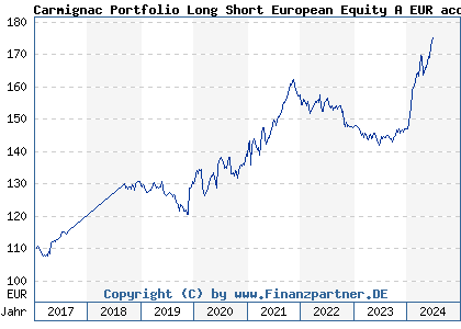 Chart: Carmignac Portfolio Long Short European Equity A EUR acc (A2ABAG LU1317704051)