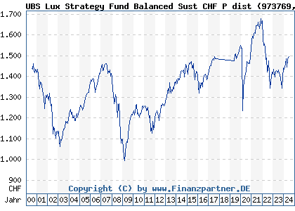Chart: UBS Lux Strategy Fund Balanced Sust CHF P dist (973769 LU0049785107)