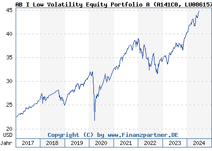 Chart: AB I Low Volatility Equity Portfolio A (A141C0 LU0861579265)