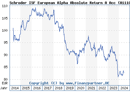 Chart: Schroder ISF European Alpha Absolute Return A Acc (A111GL LU1046234768)