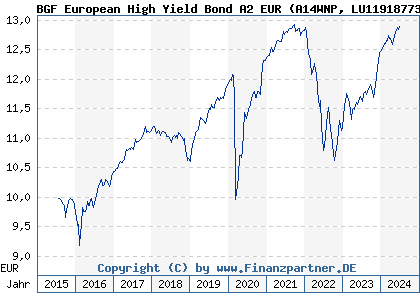 Chart: BGF European High Yield Bond A2 EUR (A14WNP LU1191877379)