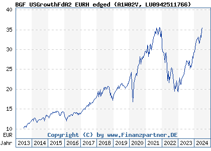 Chart: BGF USGrowthFdA2 EURH edged (A1W02V LU0942511766)