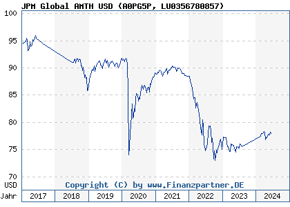 Chart: JPM Global AMTH USD (A0PG5P LU0356780857)