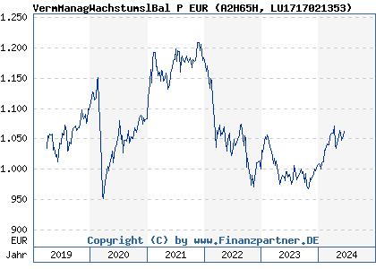 Chart: VermManagWachstumslBal P EUR (A2H65H LU1717021353)