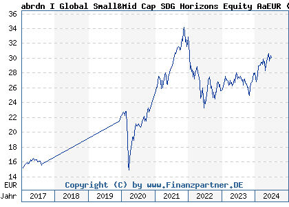 Chart: abrdn I Global Small&Mid Cap SDG Horizons Equity AaEUR (A1J3M4 LU0728929174)