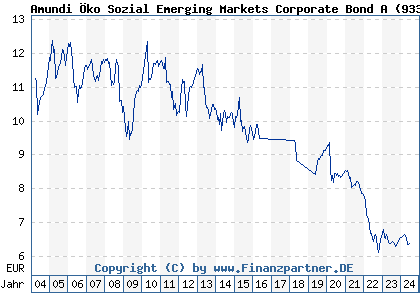 Chart: Amundi Öko Sozial Emerging Markets Corporate Bond A (933774 AT0000764865)