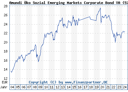 Chart: Amundi Öko Sozial Emerging Markets Corporate Bond VA (577648 AT0000674924)