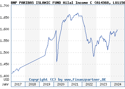 Chart: BNP PARIBAS ISLAMIC FUND Hilal Income C (A14368 LU1150255971)