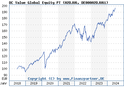 Chart: DC Value Global Equity PT (A2DJU6 DE000A2DJU61)