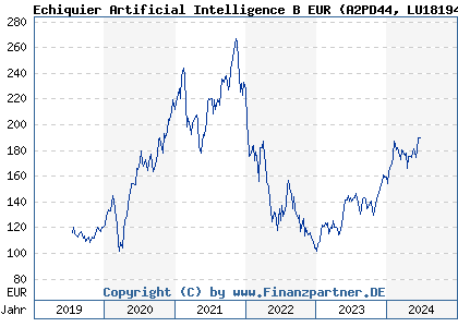 Chart: Echiquier Artificial Intelligence B EUR (A2PD44 LU1819480192)