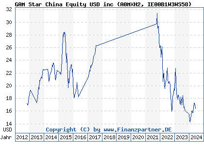 Chart: GAM Star China Equity USD inc (A0MXH2 IE00B1W3WS58)