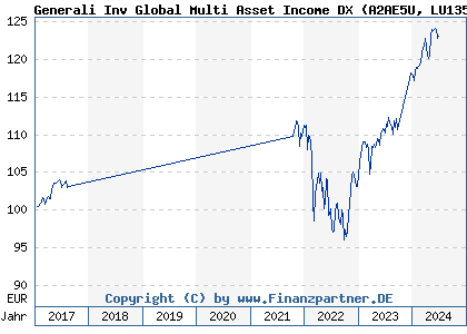 Chart: Generali Inv Global Multi Asset Income DX (A2AE5U LU1357655627)