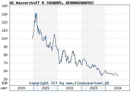 Chart: GG Wasserstoff R (A2QDR5 DE000A2QDR59)