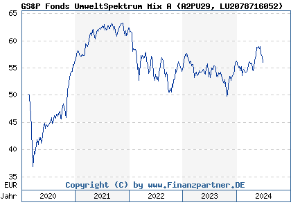 Chart: GS&P Fonds UmweltSpektrum Mix A (A2PU29 LU2078716052)