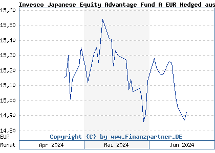 Chart: Invesco Japanese Equity Advantage Fund A EUR Hedged auss (A2PFC4 LU1960067707)