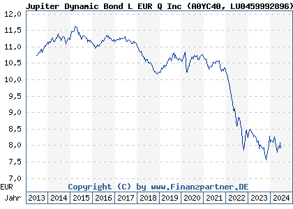 Chart: Jupiter Dynamic Bond L EUR Q Inc (A0YC40 LU0459992896)