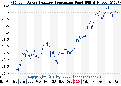 Chart: M&G Lux Japan Smaller Companies Fund EUR A H acc (A2JPXK LU1797817787)