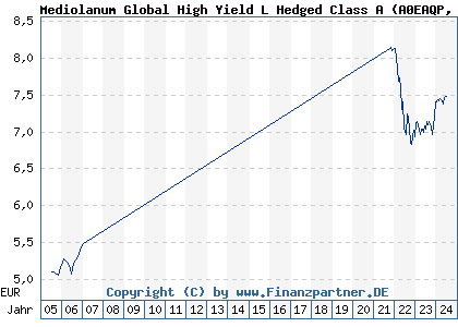 Chart: Mediolanum Global High Yield L Hedged Class A (A0EAQP IE00B04KP668)