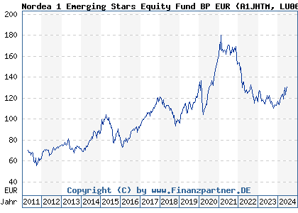Chart: Nordea 1 Emerging Stars Equity Fund BP EUR (A1JHTM LU0602539867)