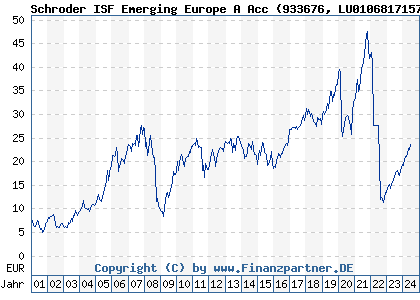 Chart: Schroder ISF Emerging Europe A Acc (933676 LU0106817157)