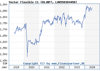Chart: Vector Flexible C1 (A1JMP7 LU0558384458)