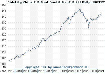 Chart: Fidelity China RMB Bond Fund A Acc RMB (A1JTXR LU0715234463)