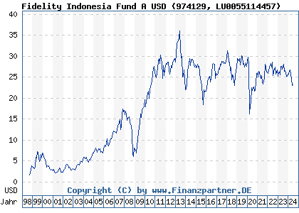 Chart: Fidelity Indonesia Fund A USD (974129 LU0055114457)