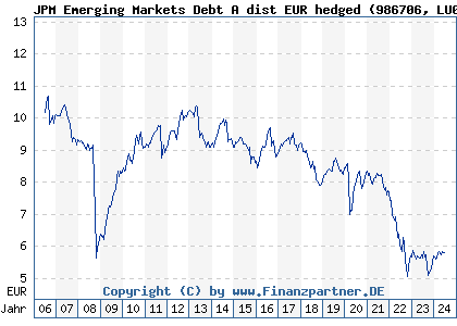 Chart: JPM Emerging Markets Debt A dist EUR hedged (986706 LU0072845869)