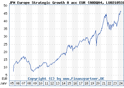 Chart: JPM Europe Strategic Growth A acc EUR (A0DQH4 LU0210531801)
