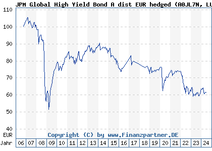 Chart: JPM Global High Yield Bond A dist EUR hedged (A0JL7N LU0247993289)