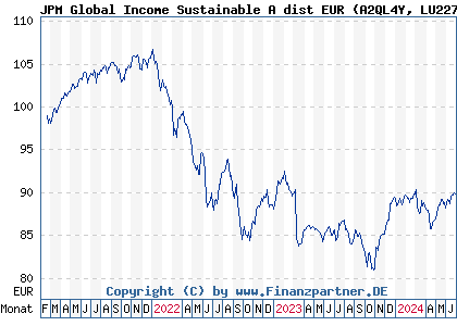 Chart: JPM Global Income Sustainable A dist EUR (A2QL4Y LU2279689314)