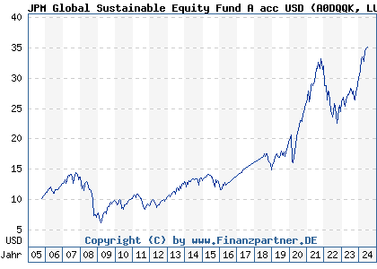 Chart: JPM Global Sustainable Equity Fund A acc USD (A0DQQK LU0210534813)