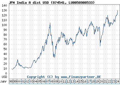 Chart: JPM India A dist USD (974541 LU0058908533)