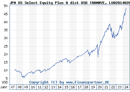 Chart: JPM US Select Equity Plus A dist USD (A0MNVE LU0281482678)